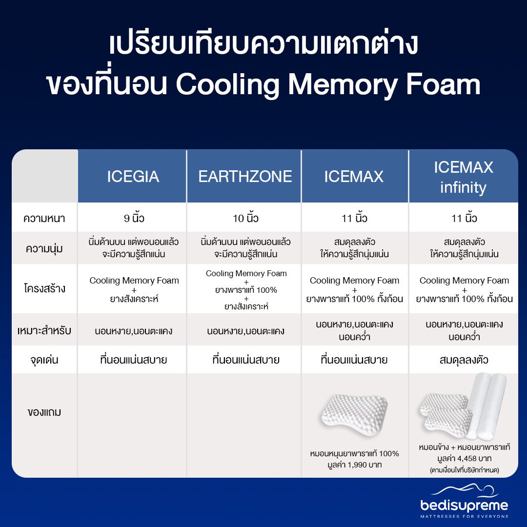 ตารางเปรียบเทียบความแตกต่างที่นอน Cooling Memory